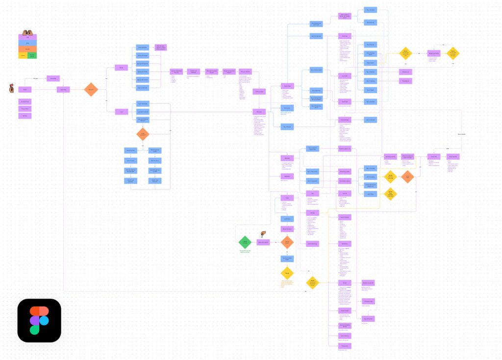 Information architecture map in Figma: a colour-coded flowchart of screens, branches and decision points
