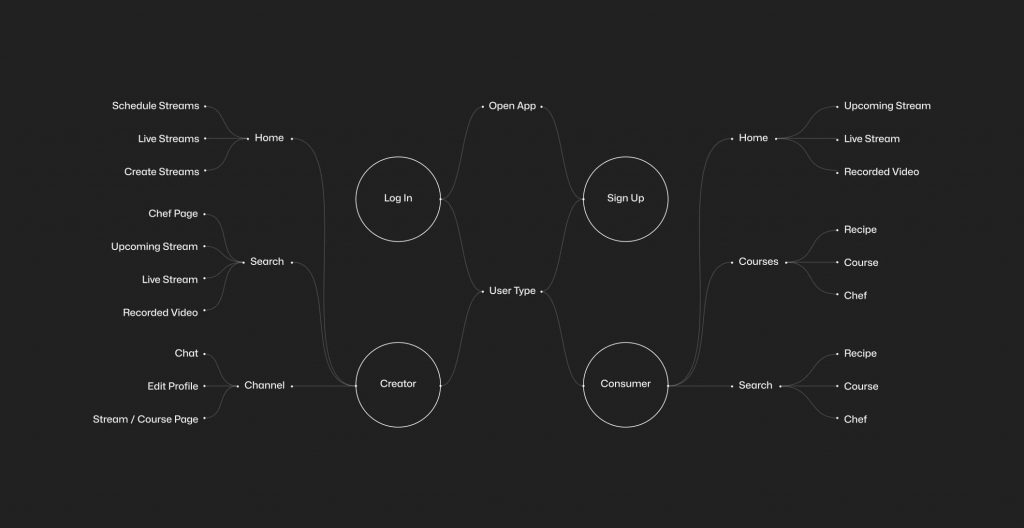 Gorge user flow map branching from Log In and Sign Up into Creator and Consumer paths: home, search, channel and courses
