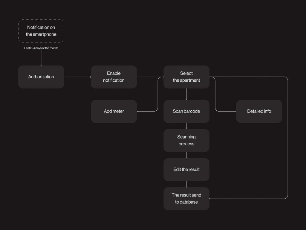 User flow from reminder notification and authorization to apartment selection, barcode scan and sending results