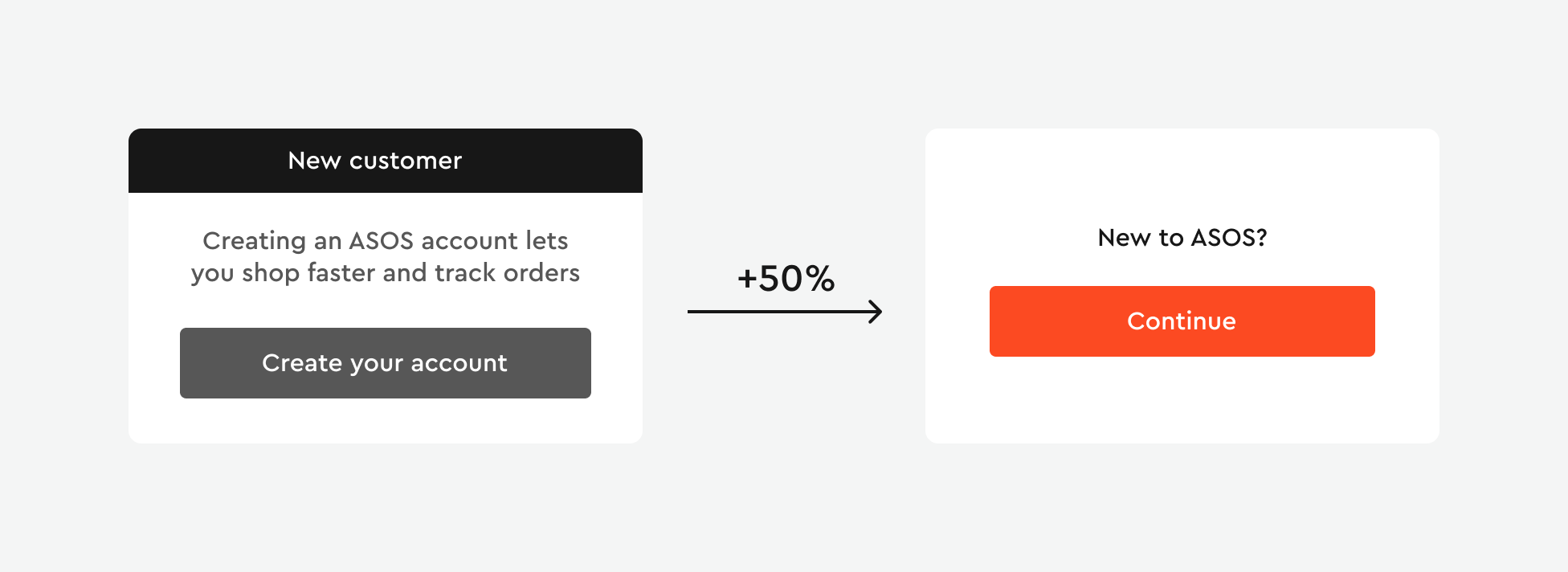 ASOS checkout before and after: a 'Create your account' prompt replaced by a single 'Continue' button, with a +50% uplift