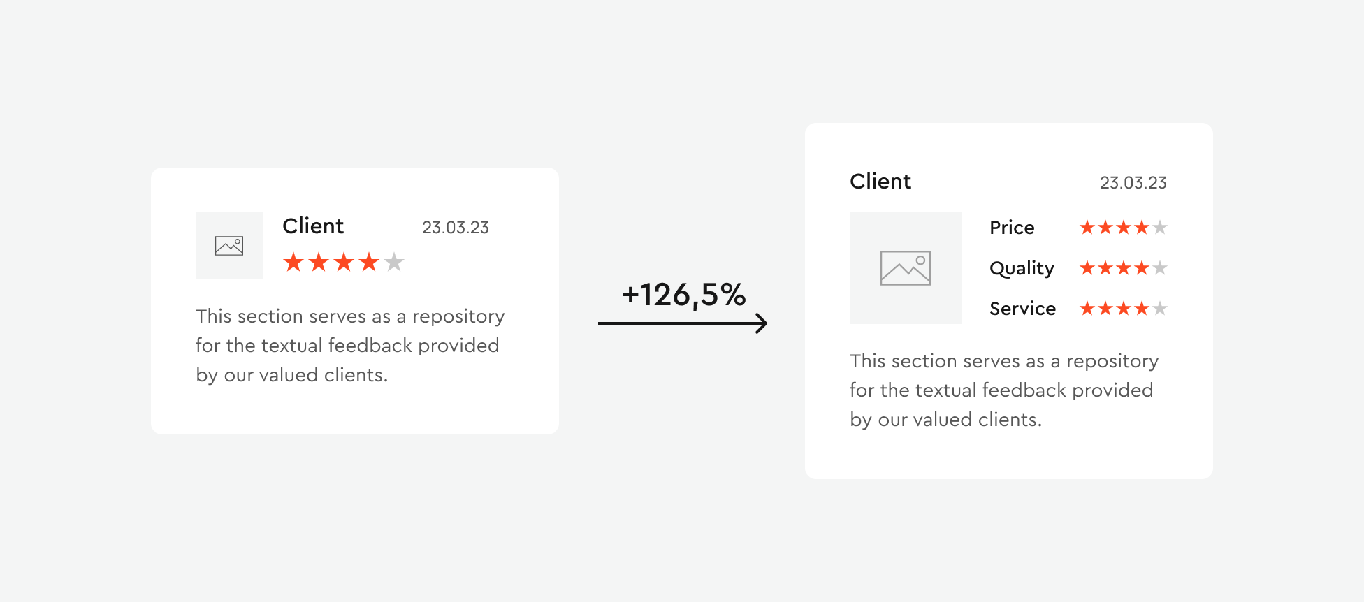 Review card before and after: a single star rating versus separate Price, Quality and Service ratings, with a +126.5% uplift
