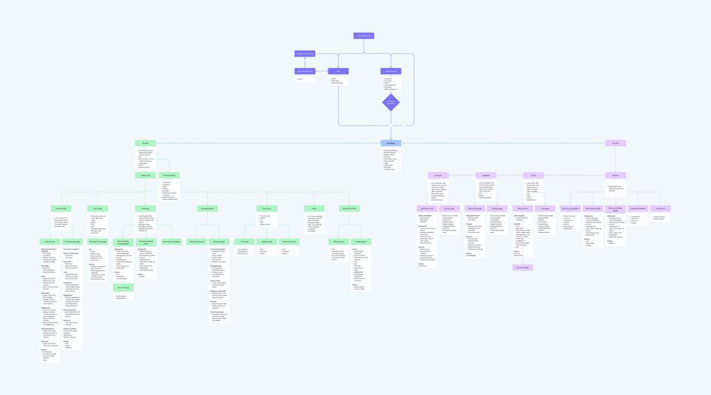 OptimallyMe information architecture map from onboarding and dashboard down to every section and sub-page