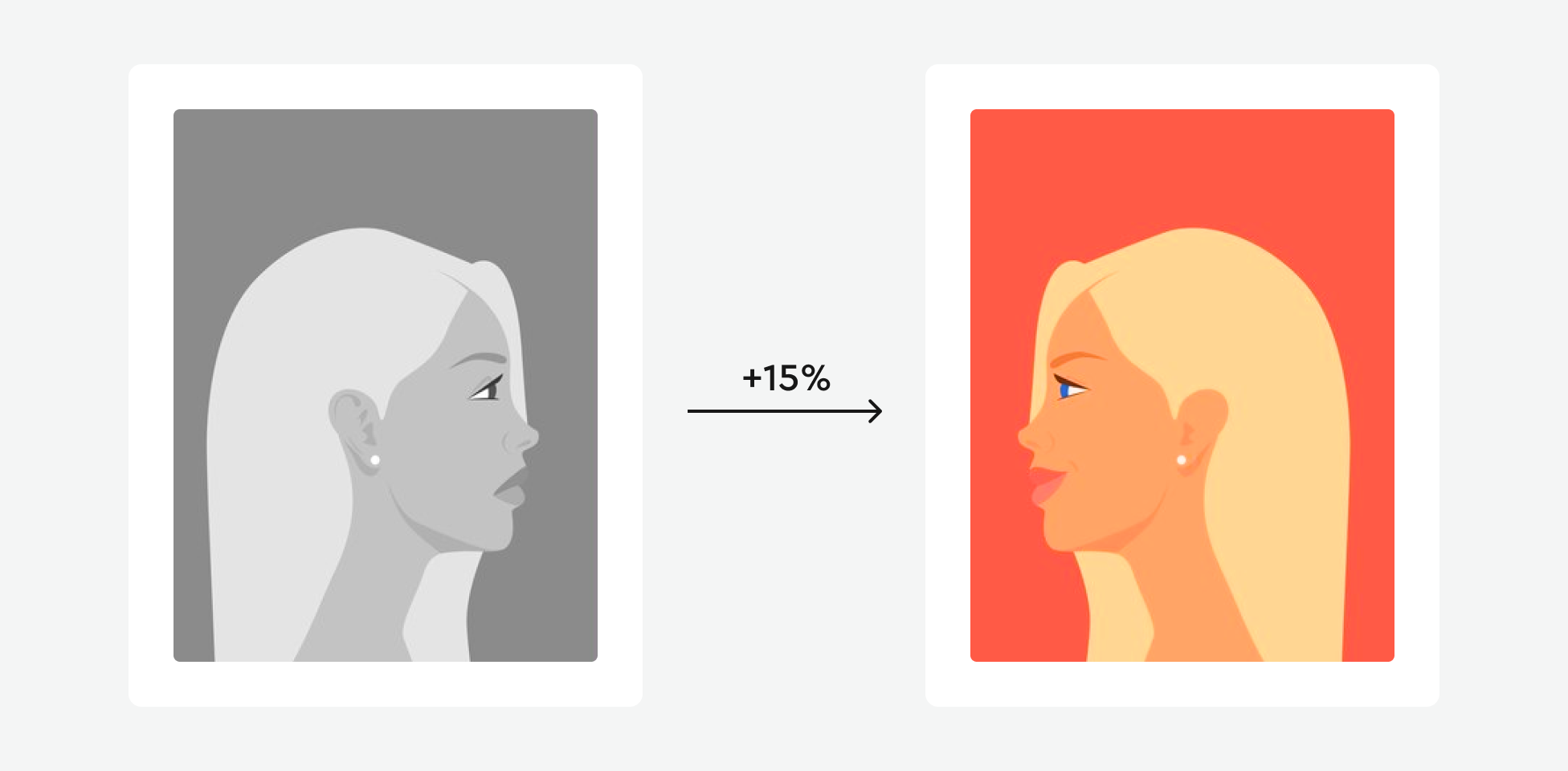Same profile illustration in muted grey and in warm orange tones, showing a +15% gain from a more vibrant visual