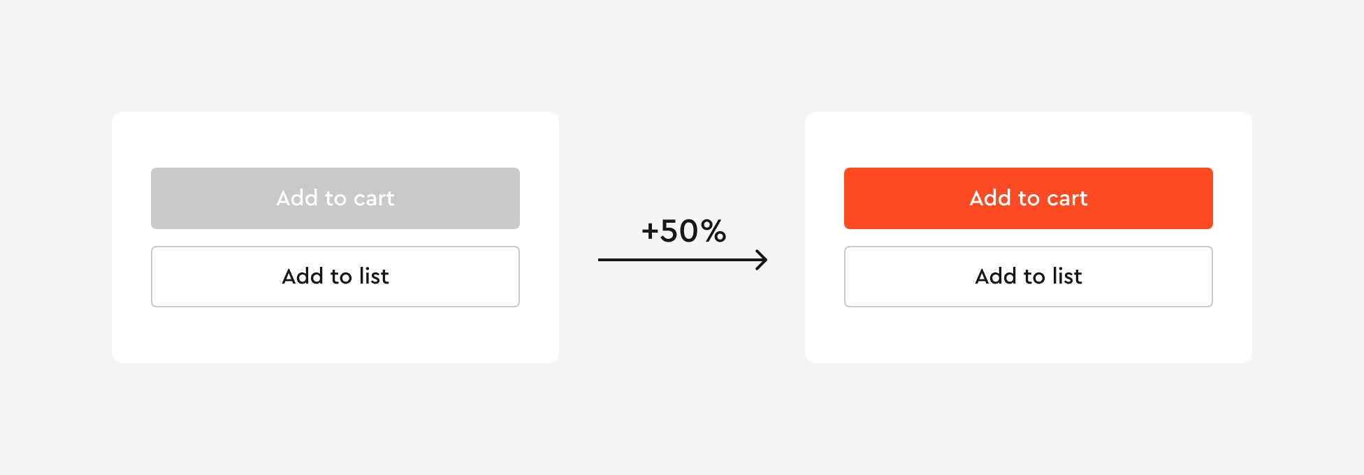 Add to cart button restyled from muted grey to bright orange above an Add to list button, with a +50% uplift