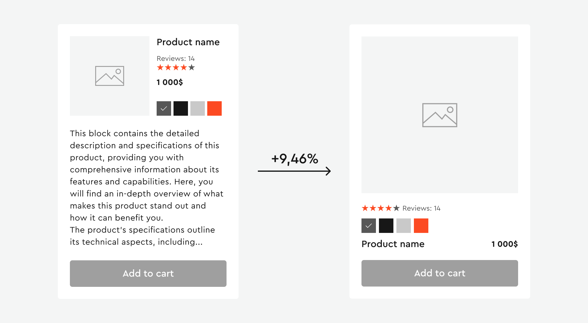 Product card before and after: small image with long description versus a large image and compact details, +9.46%