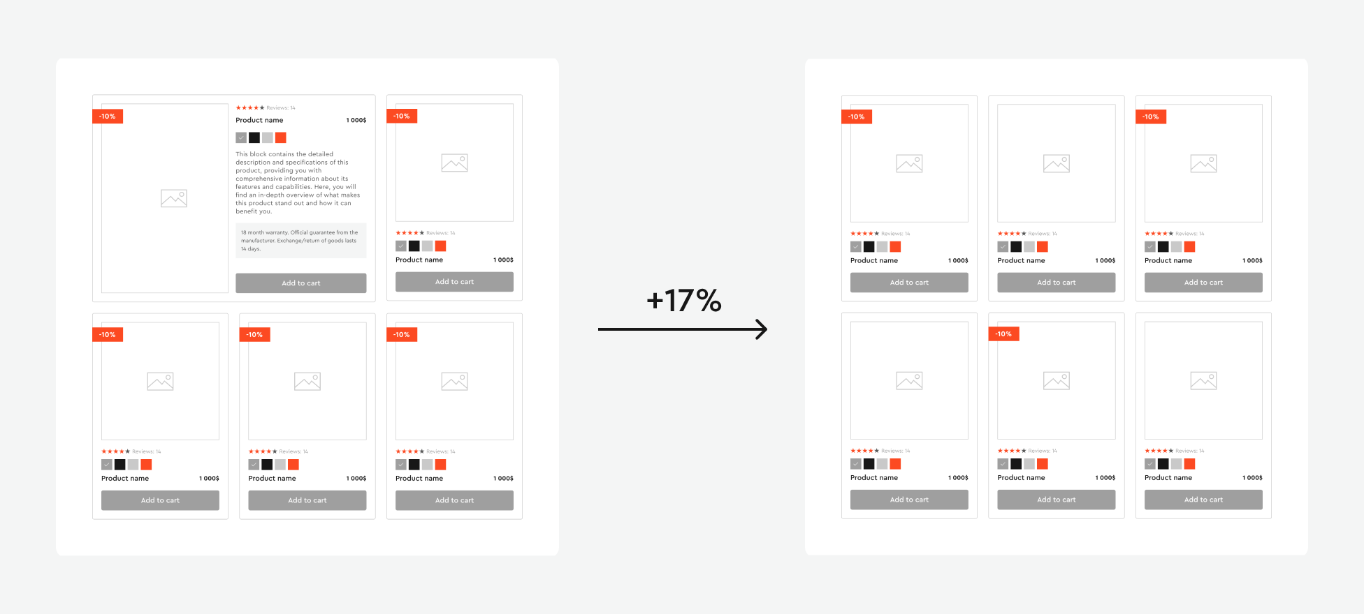 Product grid with mixed card sizes versus a uniform grid of equal cards, with a +17% conversion uplift