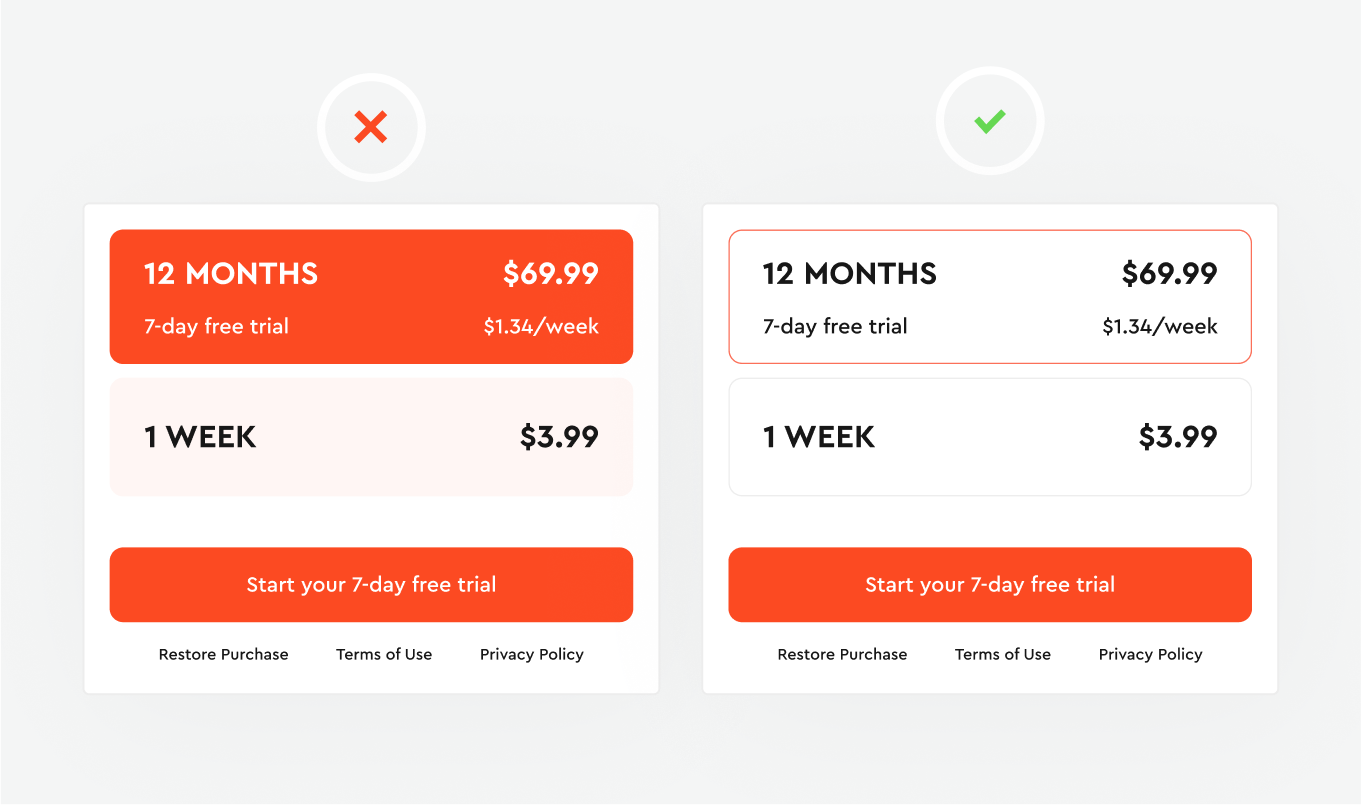 Two plan pickers compared: the 12-month plan filled solid red (wrong) and outlined in red on a white card (right), each above a Start your 7-day free trial button