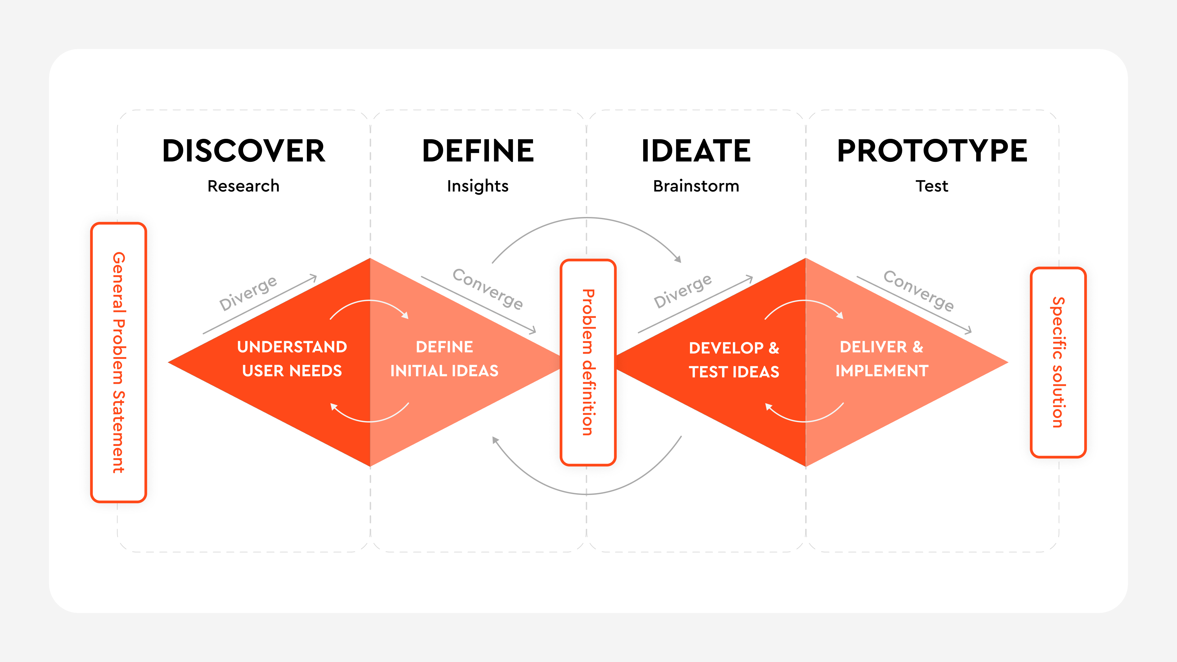 The double diamond process used to redesign an existing interface: discover, define, ideate, prototype