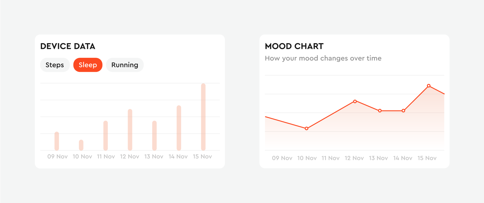 Health dashboard widgets: device data bar chart of sleep by day and a mood chart line graph for 9–15 Nov