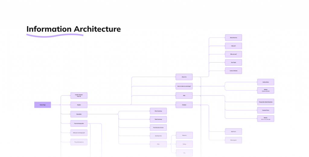Obmify information architecture diagram branching from the home page into sections like About us, FAQ and Contact