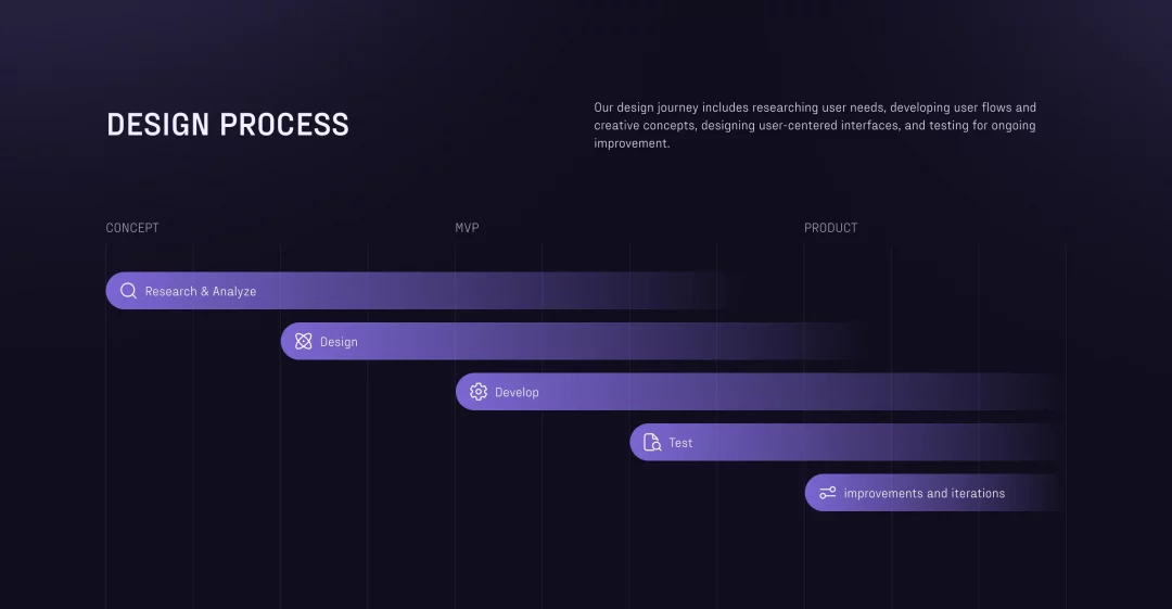 Vera design process timeline from concept to product: research, design, develop, test, and iterations