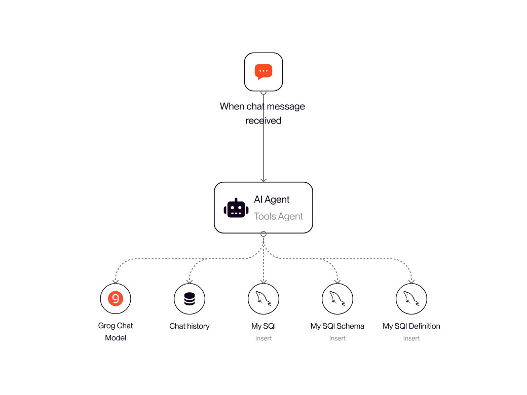AI Chatbot for analytics and monitoring flow