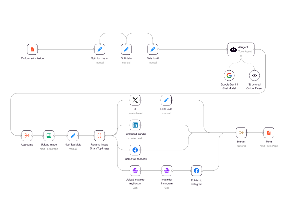 Assistant copywriter AI chatbot flow