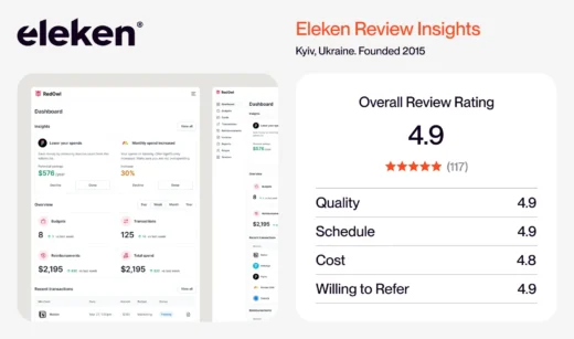Eleken review card: 4.9 overall rating from 117 reviews, Kyiv, founded 2015, beside a fintech dashboard design