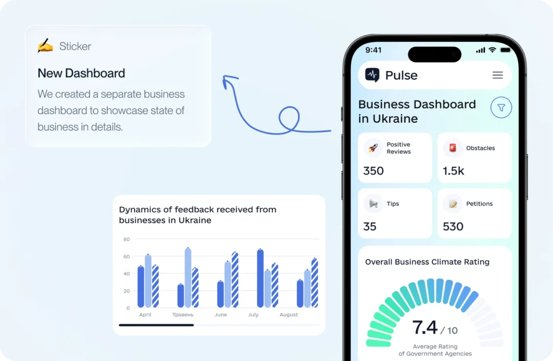 New Pulse business dashboard for Ukraine: positive reviews, obstacles, tips and petitions counts, feedback bar chart and 7.4/10 climate rating