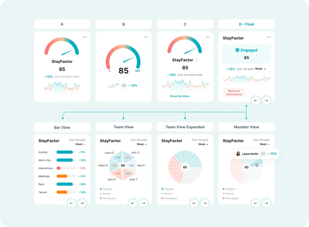 StayFactor widget explorations A–C beside final version D, which expands into bar, team, expanded team and member views