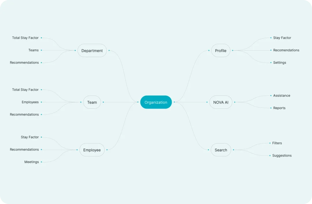 Information architecture map branching from Organization to Department, Team, Employee, Profile, NOVA AI and Search