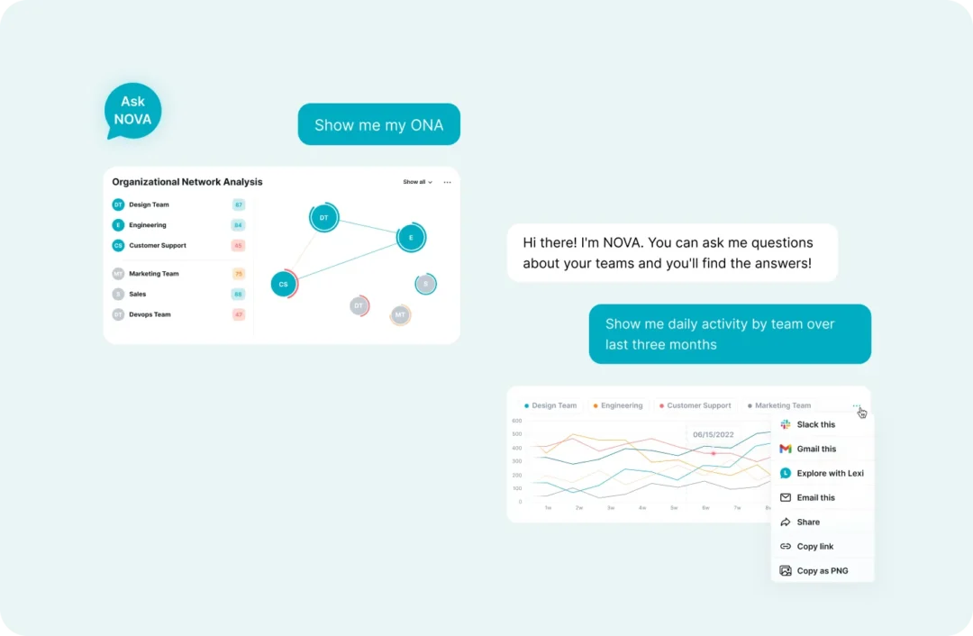 Ask NOVA assistant chat returning an organizational network analysis and a daily team activity chart with share options