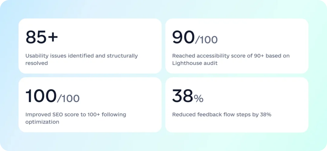 Pulse redesign results: 85+ usability issues resolved, 90/100 accessibility, 100/100 SEO score, and 38% fewer feedback flow steps
