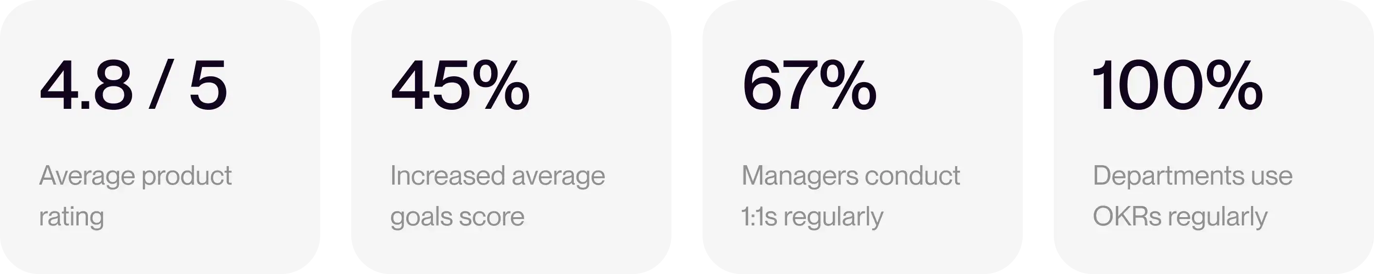 Results stats: 4.8/5 average product rating, 45% higher goals score, 67% of managers run 1:1s, 100% of departments use OKRs