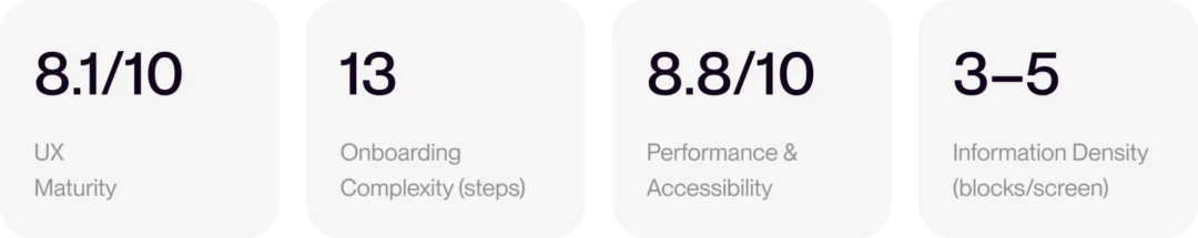 Four metric tiles: UX maturity 8.1/10, onboarding complexity 13 steps, performance and accessibility 8.8/10, information density 3–5 blocks per screen