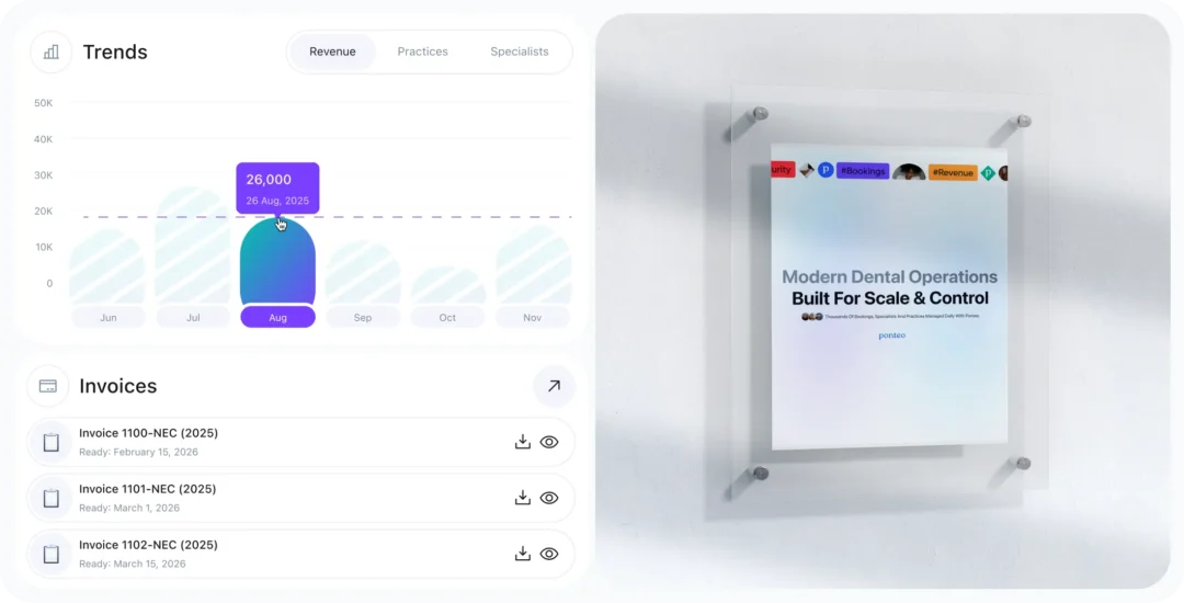 Revenue trends bar chart with a monthly tooltip above a list of downloadable invoices, beside a framed Ponteo poster reading "Modern Dental Operations Built For Scale & Control"