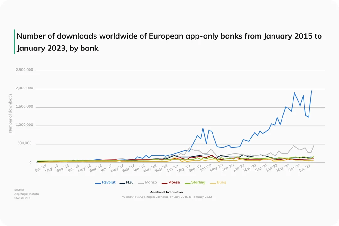 Chart of worldwide downloads of European app-only banks from 2015 to 2023, led by Revolut