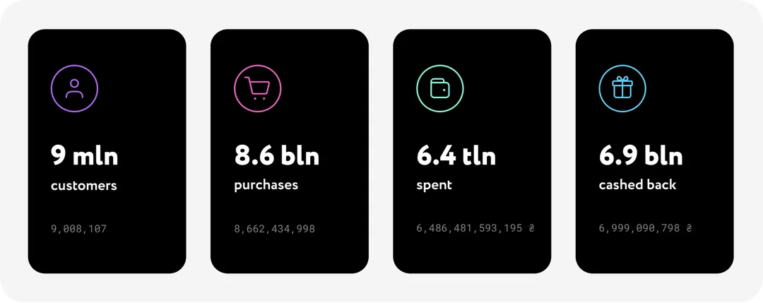 monobank's public popularity dashboard: 9 million customers, 8.6 billion purchases and 6.9 billion UAH cashed back