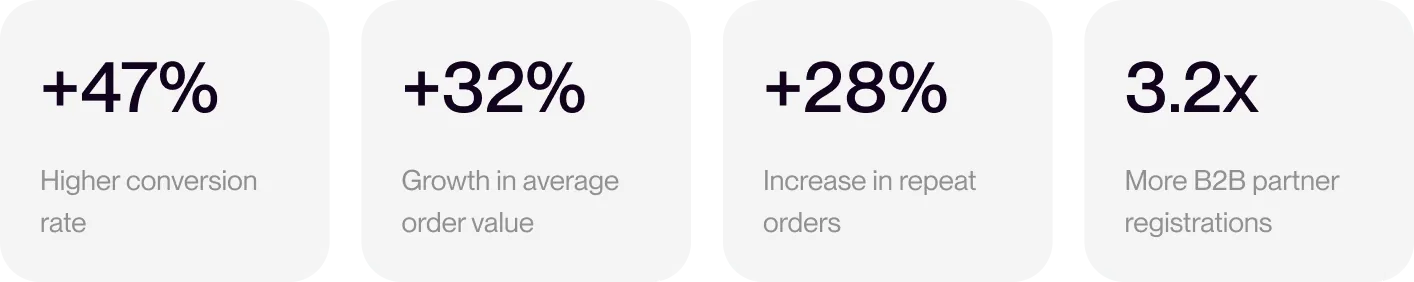 Four metric tiles: +47% higher conversion rate, +32% growth in average order value, +28% increase in repeat orders, 3.2x more B2B partner registrations