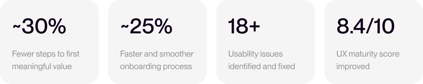 Four metric tiles: ~30% fewer steps to first meaningful value, ~25% faster and smoother onboarding process, 18+ usability issues identified and fixed, 8.4/10 ux maturity score improved