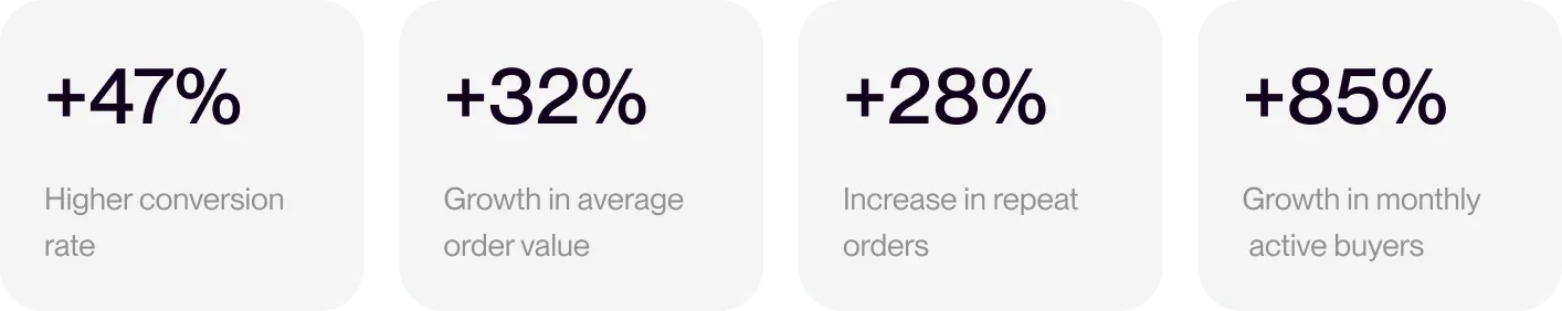 Four metric tiles: +47% higher conversion rate, +32% growth in average order value, +28% increase in repeat orders, +85% growth in monthly active buyers