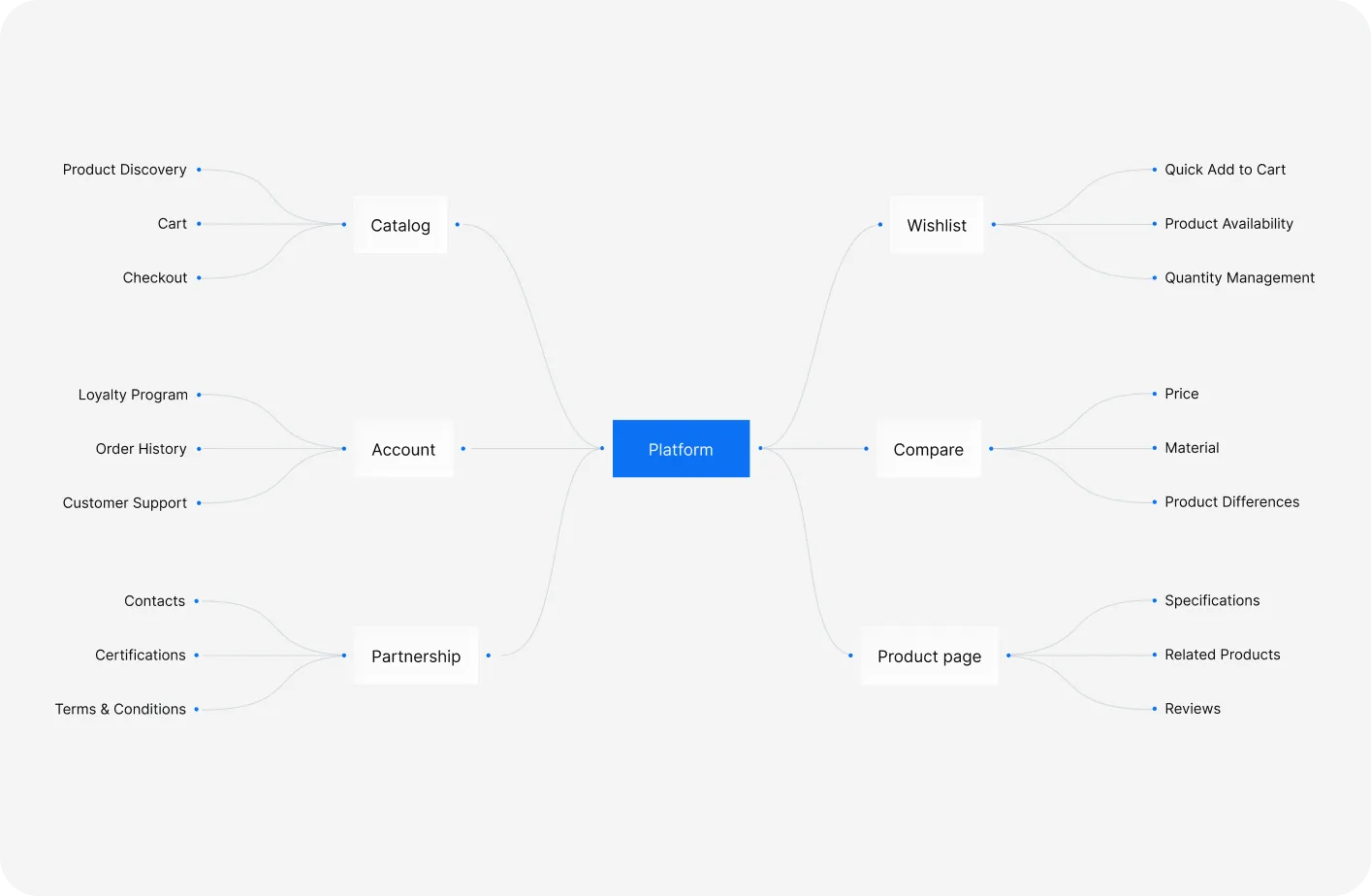 Sandi+ navigation map linking the platform to catalog, account, partnership, wishlist, compare and product page