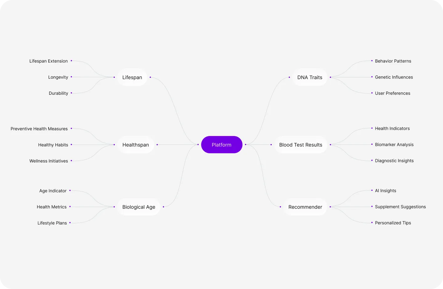 Salud.ia product structure map linking the platform to lifespan, healthspan, biological age, DNA traits, blood test results and the recommender