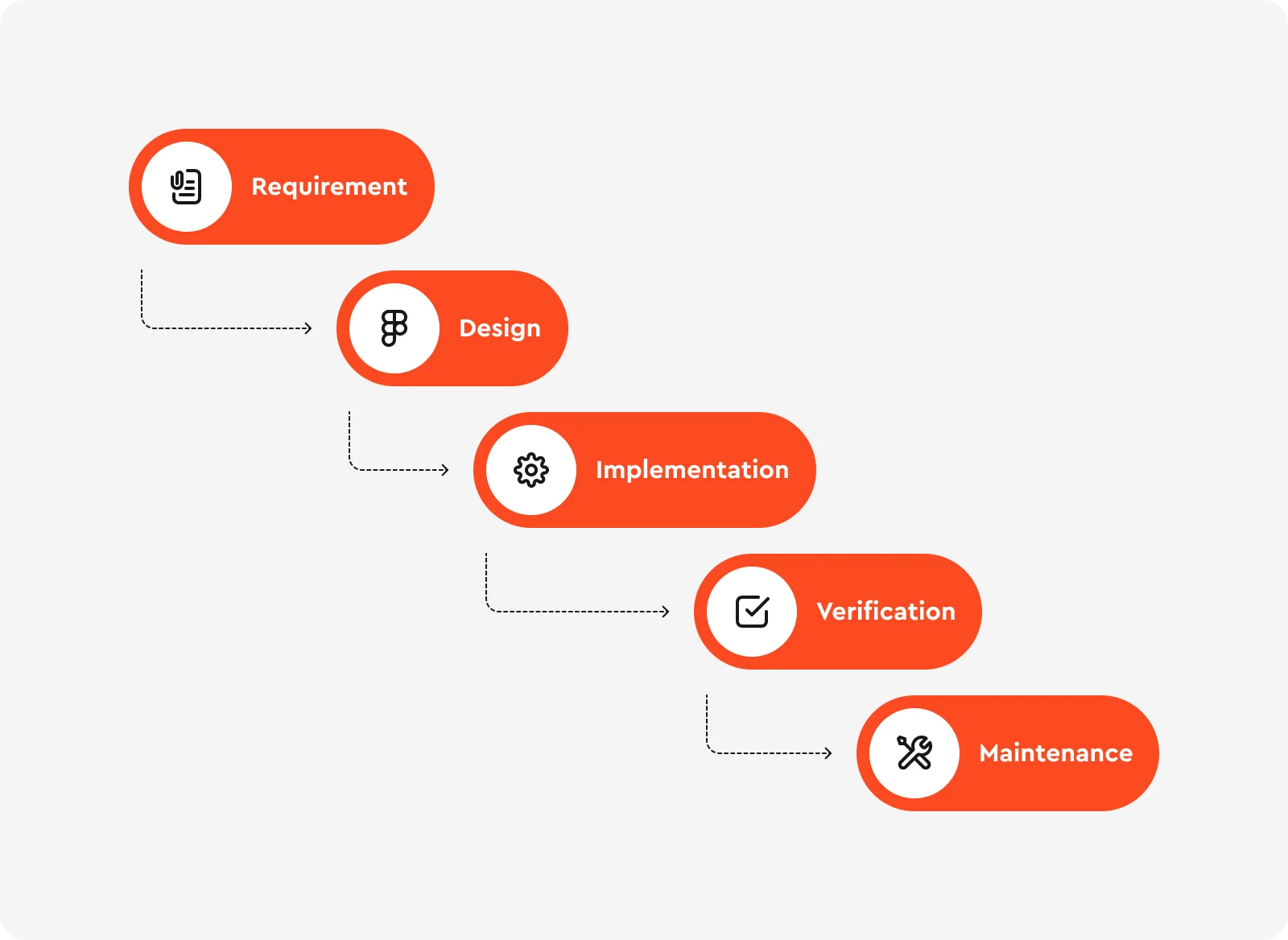 How to successfully manage projects using Methodologies 5 - image 5