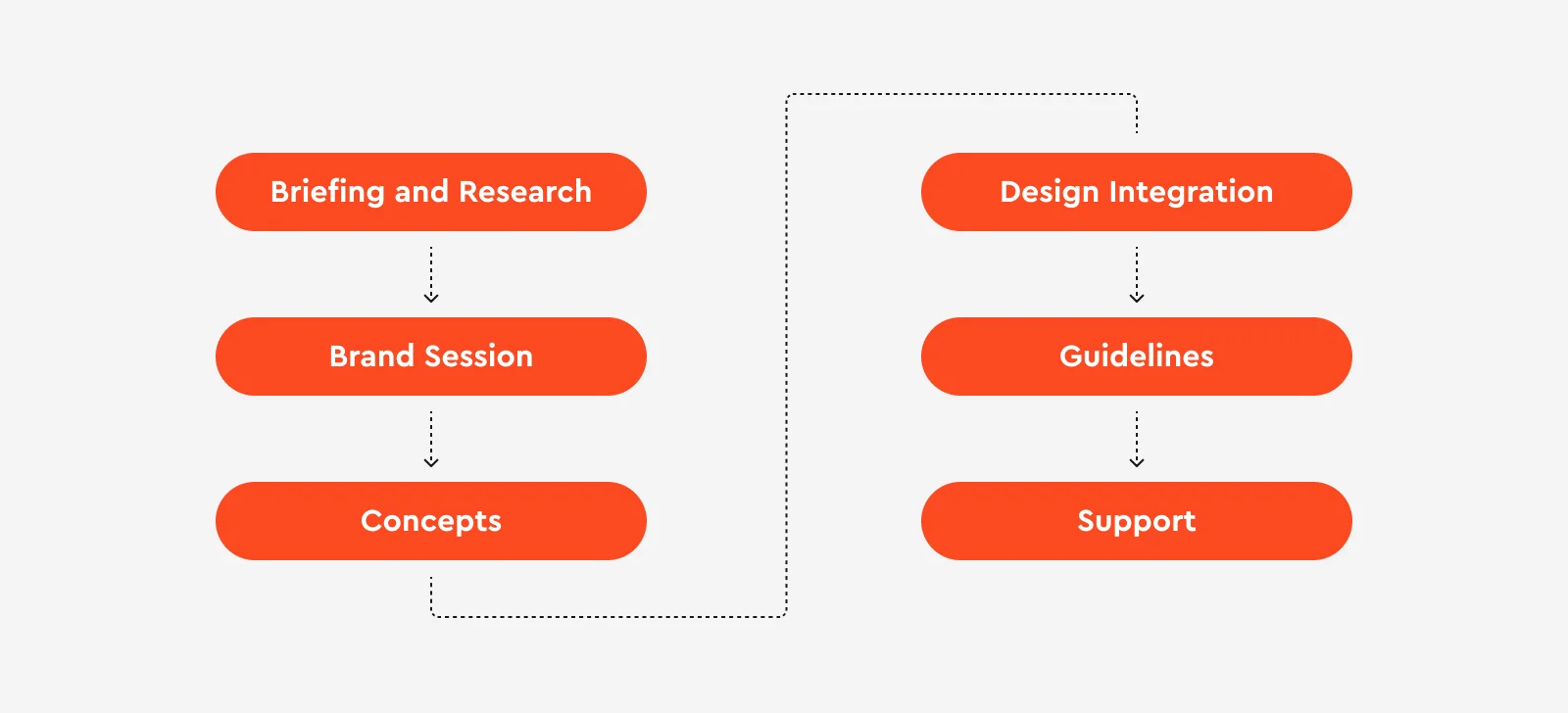 Brand Design Process