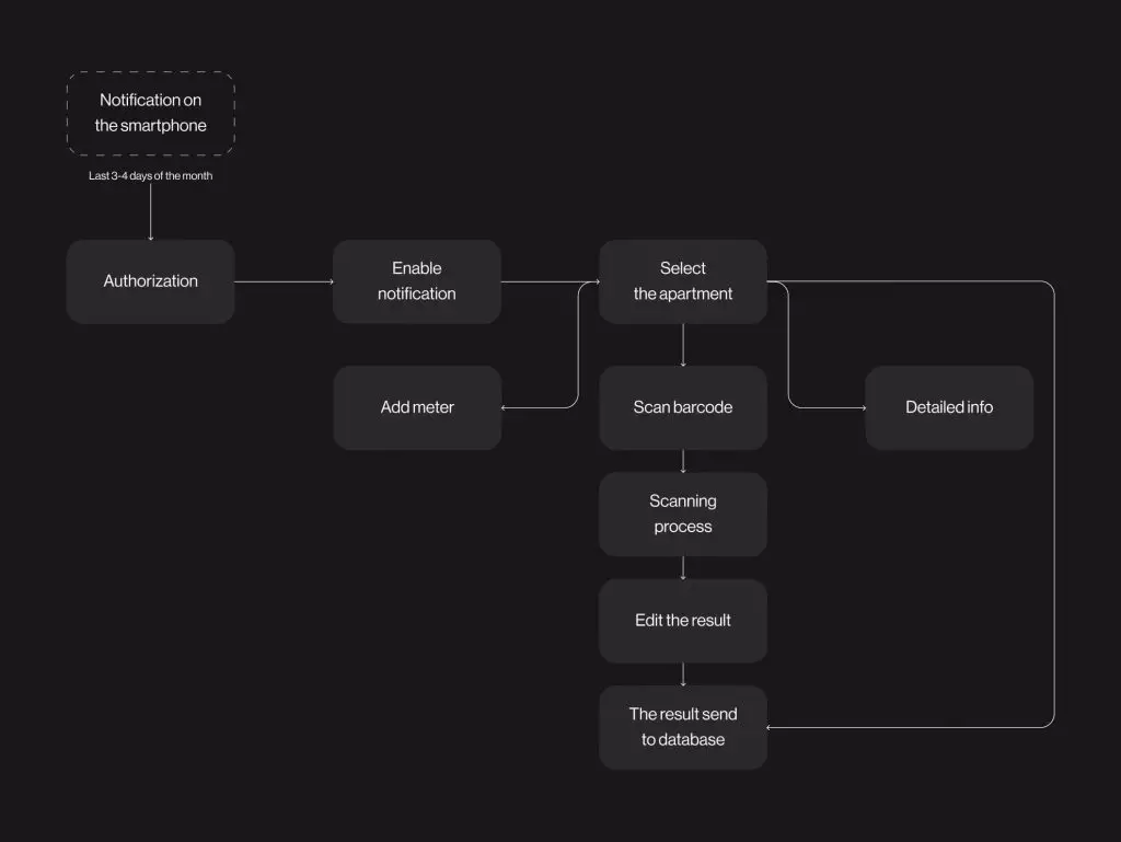 Meter Scanner – mobile app to pay for utility services 3 - зображення 3