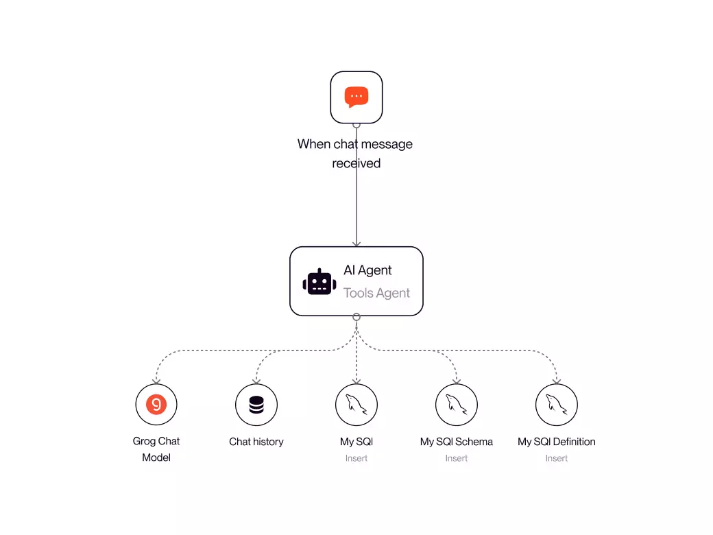 AI Chatbot for analytics and monitoring flow