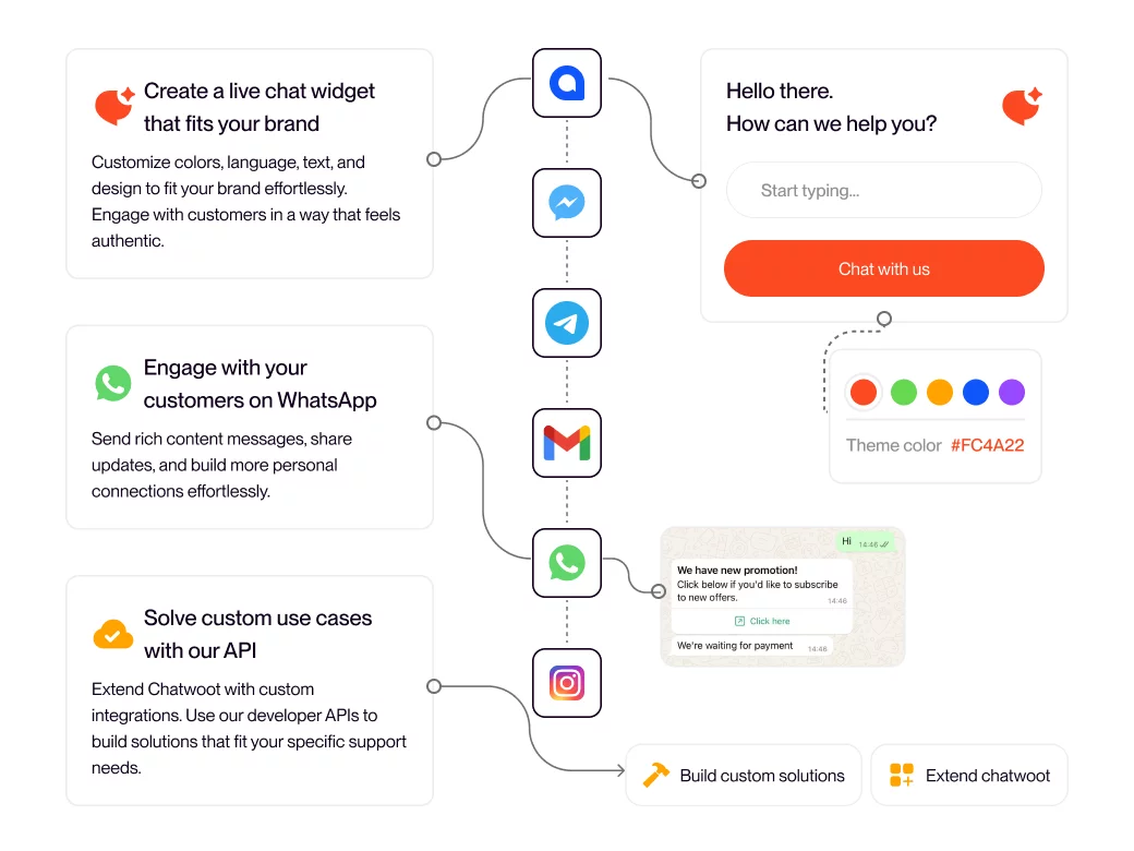 Customer Service AI Chatbot flow