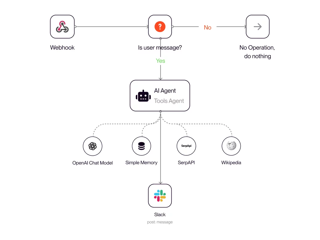 Conversation Intelligence Agent flow
